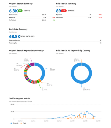 KnewChoice is an SEO marketing agency specializing in detailed reporting and performance tracking of organic keywords across websites.